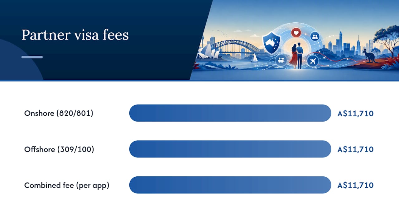 Diagram comparing partner visa fees by pathway