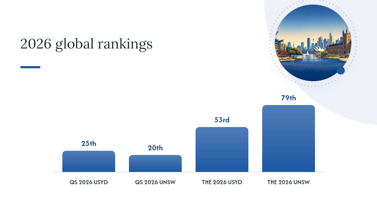 Comparison diagram of USYD vs UNSW rankings and features