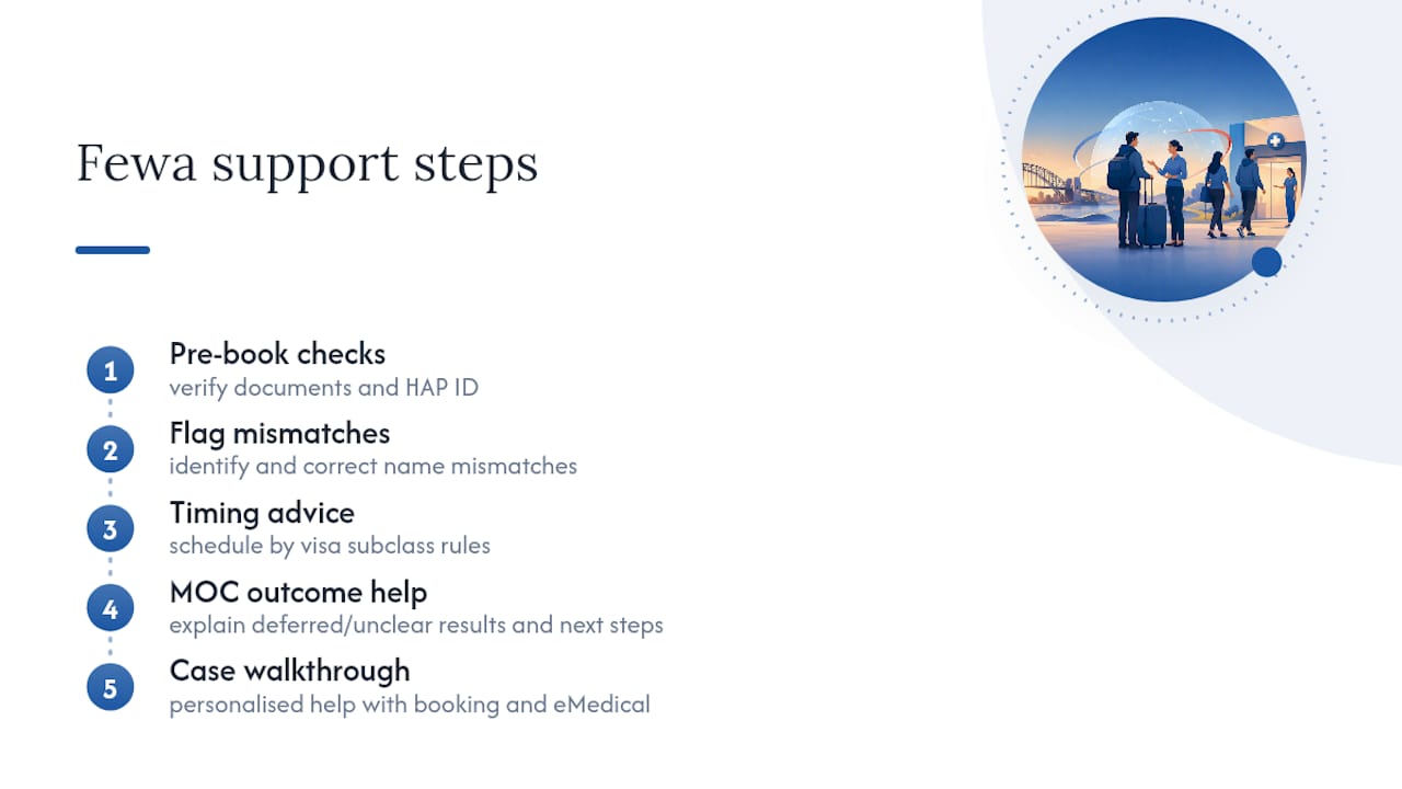 How Fewa Helps You Get the Health Exam Steps Right — overview diagram