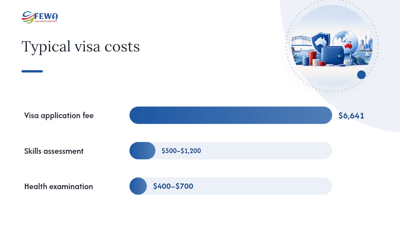 What does a subclass 189 visa cost, and how long does it take? — overview diagram