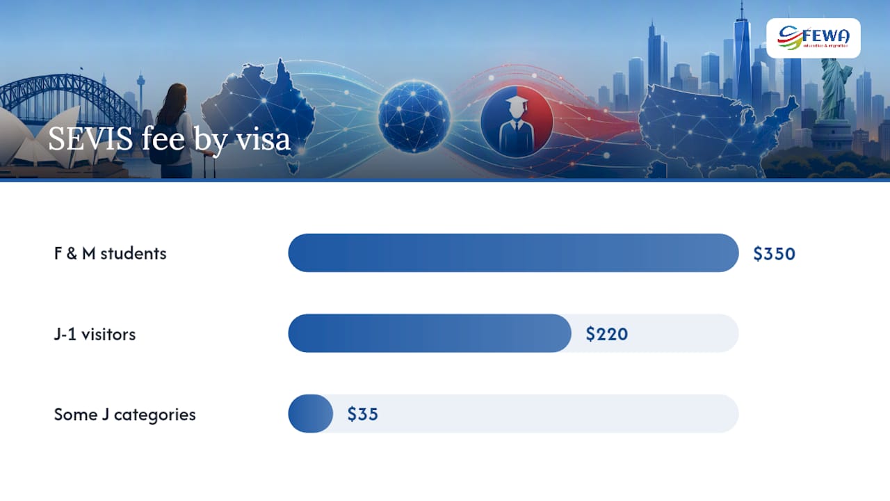 SEVIS fee amounts by visa classification