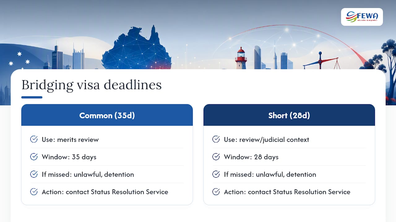 Comparison of 35-day and 28-day visa deadlines
