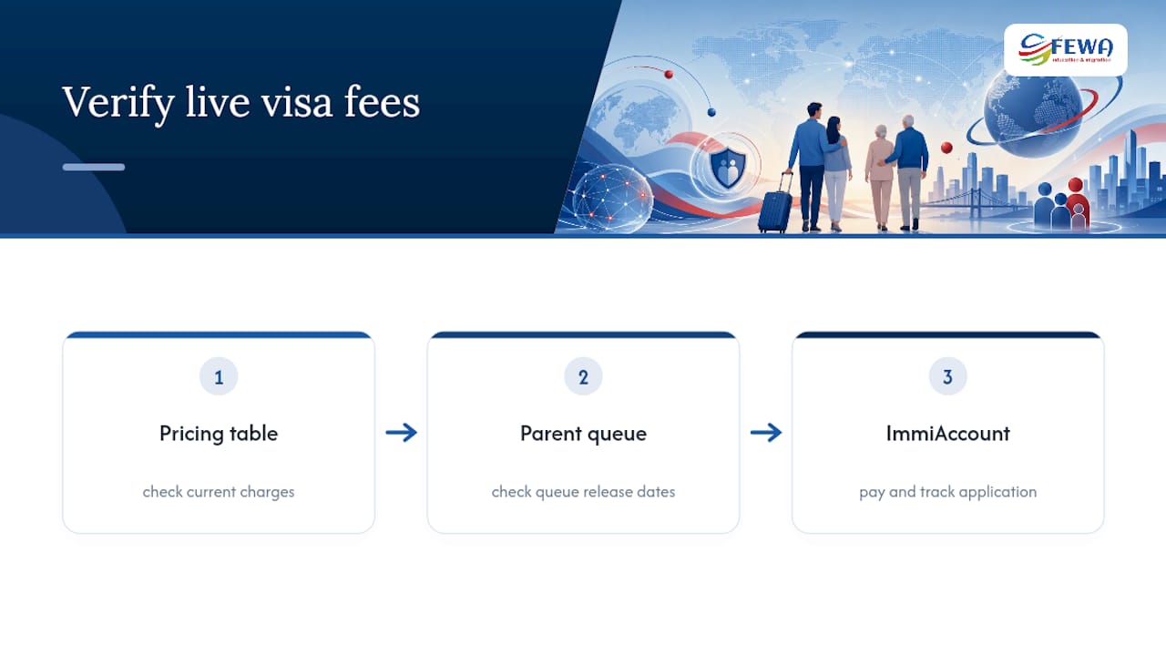 Workflow for checking official visa fees
