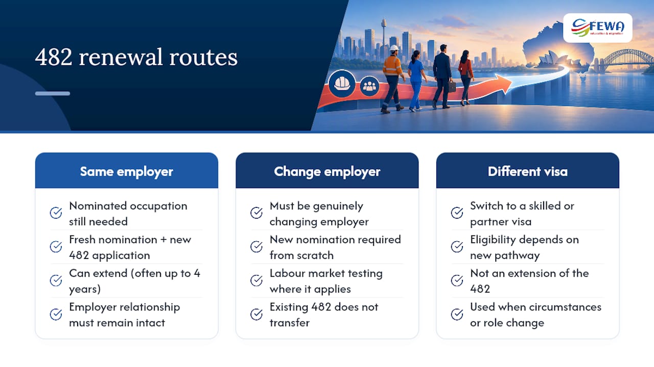 Three pathways for renewing or changing a 482 visa