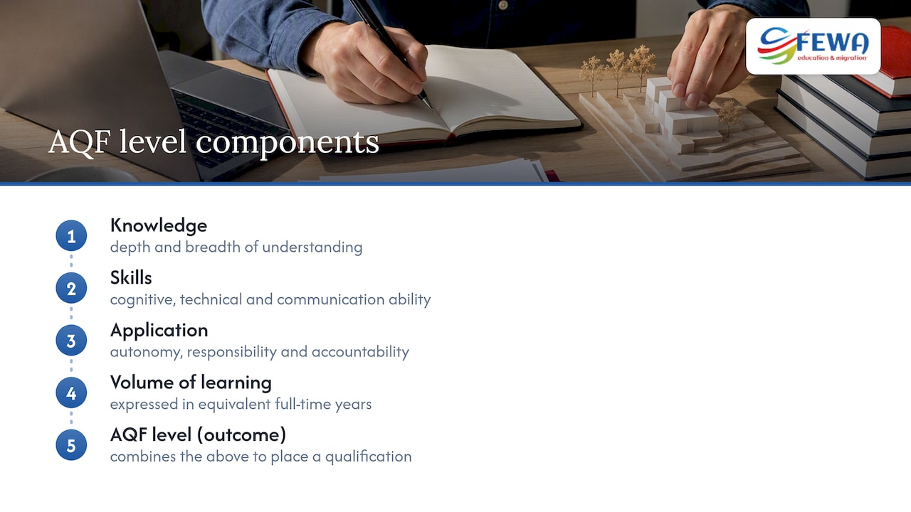 Four dimensions used to define AQF levels