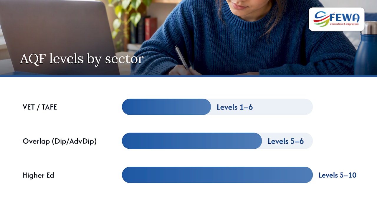 AQF ladder showing TAFE university overlap