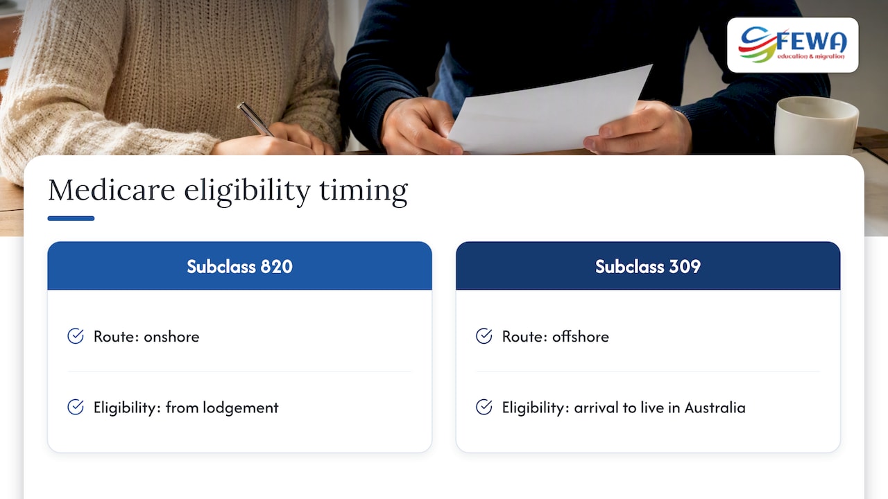 Medicare eligibility timing for 309 and 820 applicants