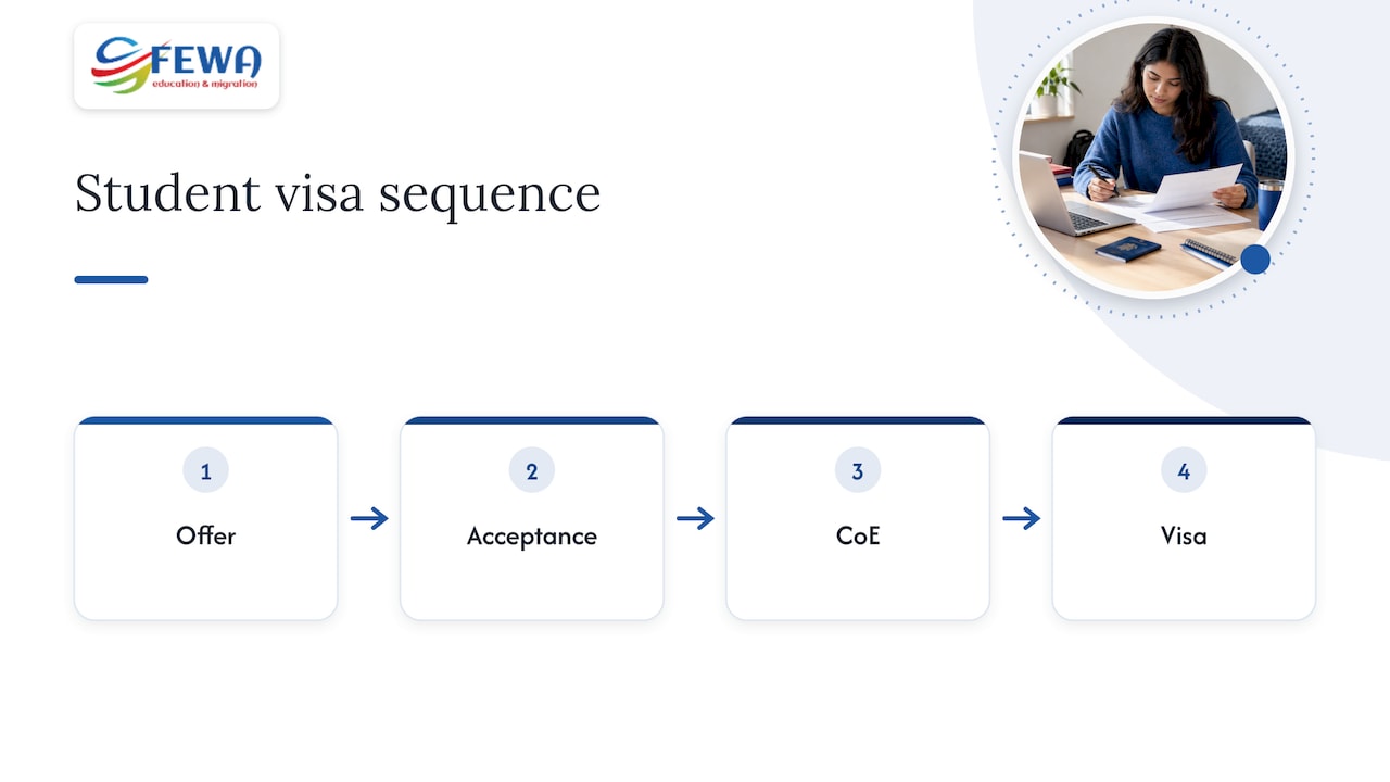 How the intake connects to your student visa — overview diagram