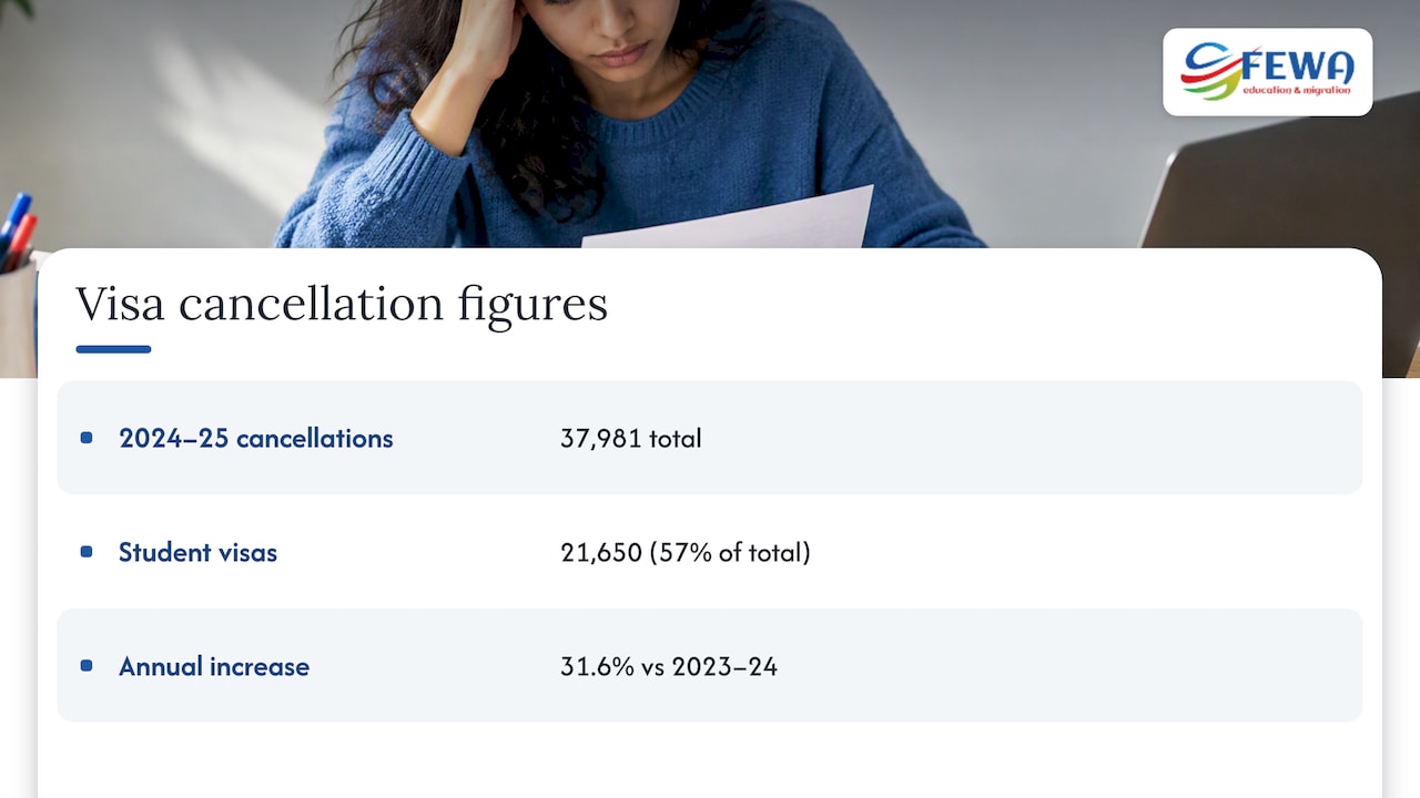 Student visas made up 57% of cancellations